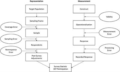 The Quality of Data on Participation in <mark class="highlighted">Adult Education</mark> and Training. An Analysis of Varying Participation Rates and Patterns Under Consideration of Survey Design and Measurement Effects